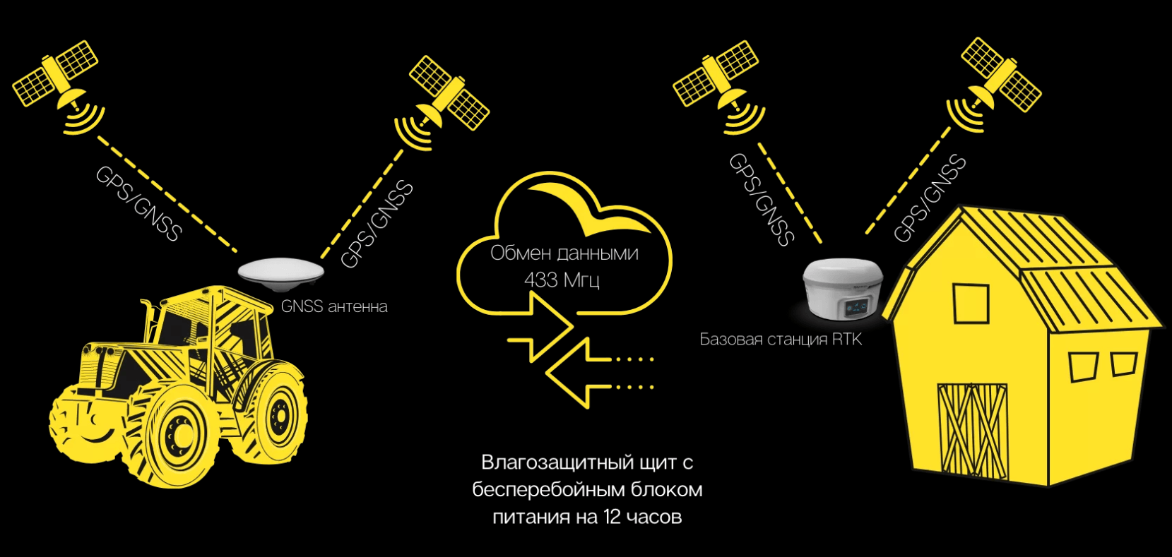 Базовая станция RTK FJDynamics